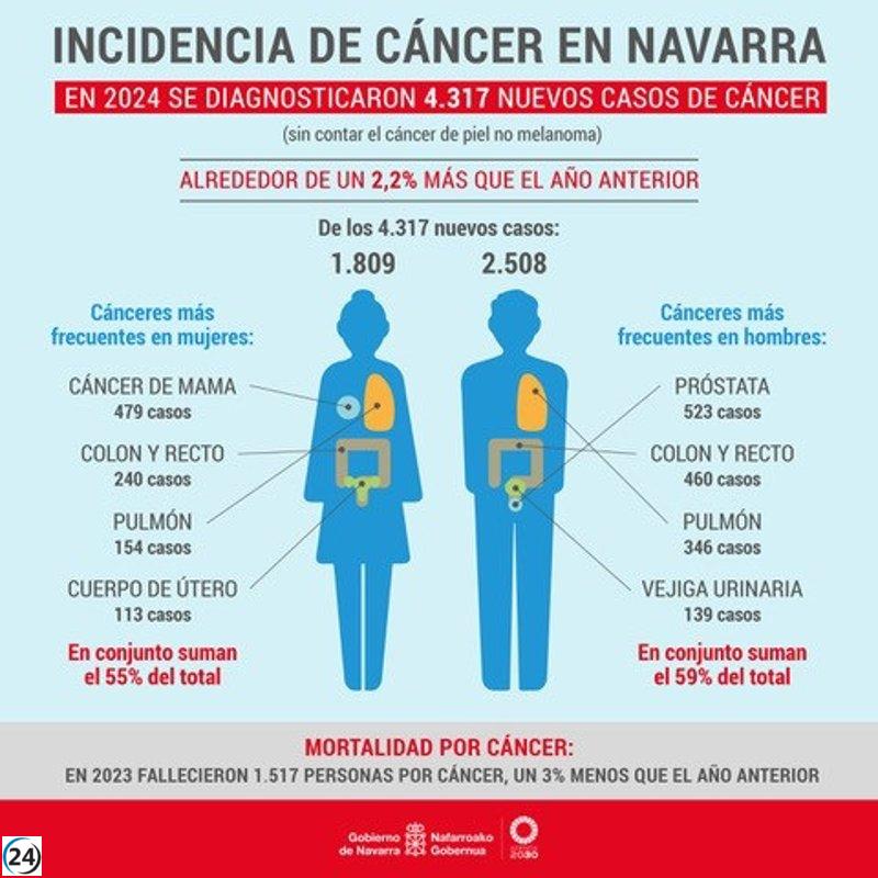 Disminuyen un 15% los muertes por cáncer en hombres y un 12% en mujeres en Navarra en la última década.