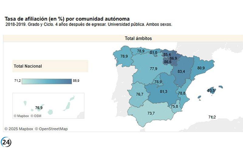 La UPNA lidera la inserción laboral entre universidades públicas en España.