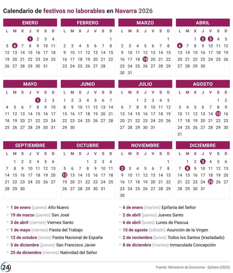 Navarra define su calendario laboral 2026: festivos y puentes destacados.