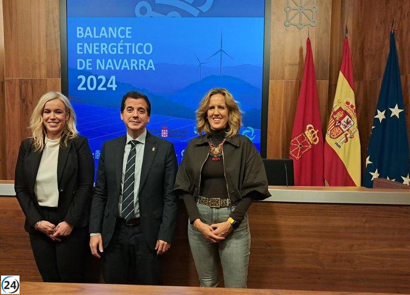 Navarra impulsa un aumento del 13% en su generación de electricidad renovable en 2024.
