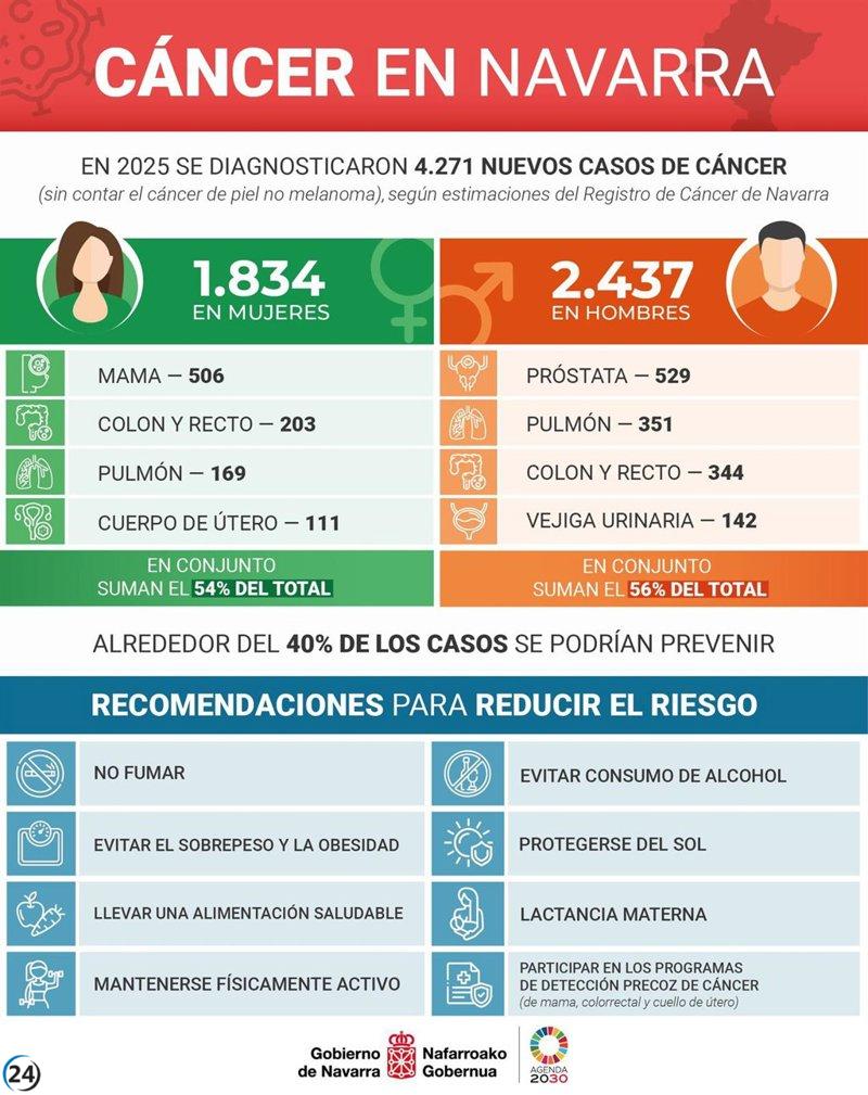 Navarra registra una notable reducción del cáncer: muertes caen un 18% en hombres y un 13% en mujeres en diez años.