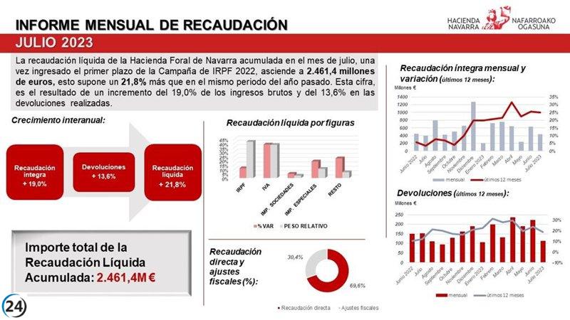 Hacienda Foral cierra julio con 2.461 millones de euros recaudados, un 21,8% más