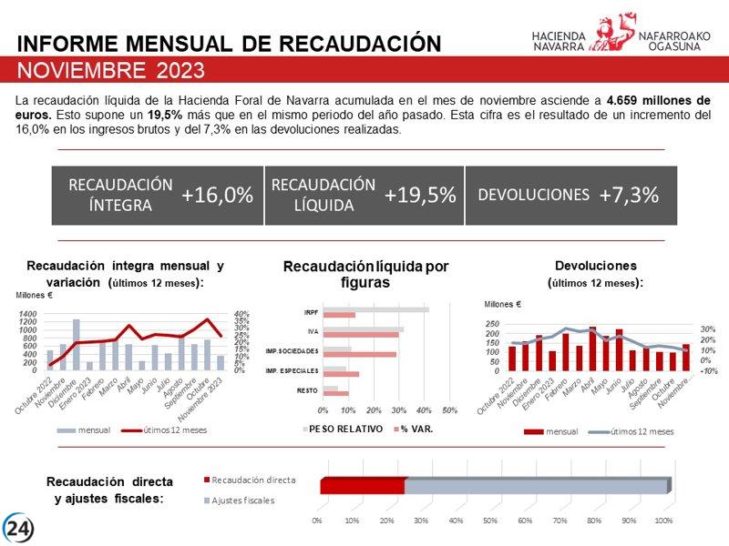 El Gobierno de Navarra busca equilibrio fiscal para el cierre de 2023 con posibles superávit.